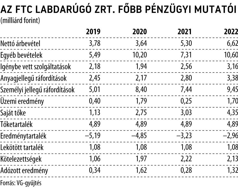 Nyögvenyelősen nyert a Fradi, elveszítette veretlenségét a